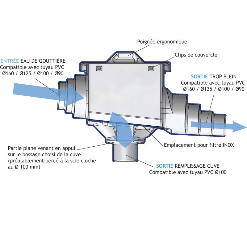 "MAXI Filtre La Gée" pour récupération eau de gouttière pour cuve à eau de stockage